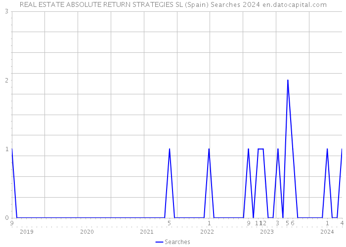 REAL ESTATE ABSOLUTE RETURN STRATEGIES SL (Spain) Searches 2024 