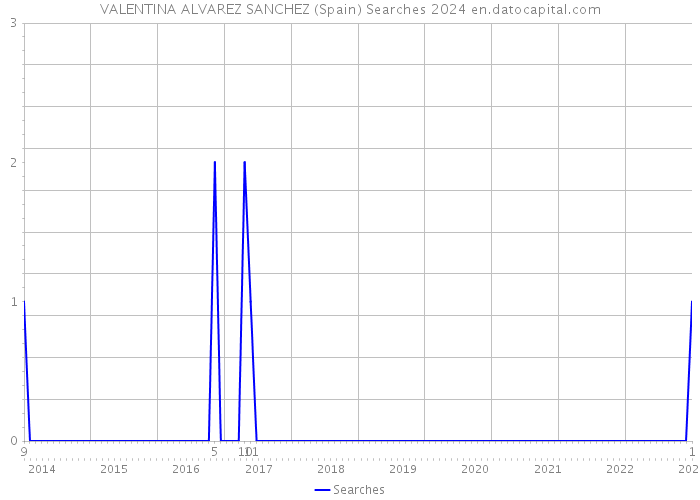 VALENTINA ALVAREZ SANCHEZ (Spain) Searches 2024 