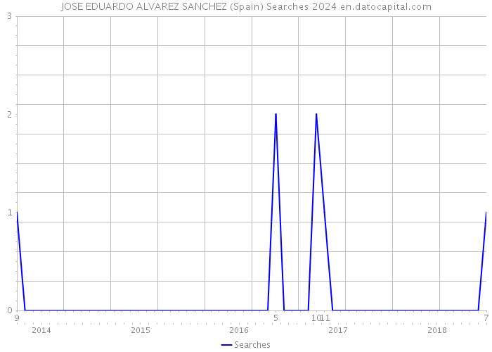JOSE EDUARDO ALVAREZ SANCHEZ (Spain) Searches 2024 