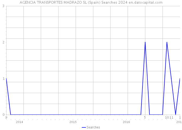 AGENCIA TRANSPORTES MADRAZO SL (Spain) Searches 2024 