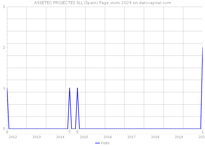ASSETEC PROJECTES SLL (Spain) Page visits 2024 
