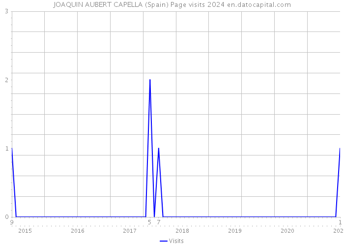 JOAQUIN AUBERT CAPELLA (Spain) Page visits 2024 
