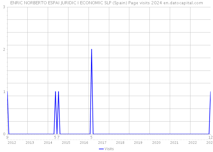 ENRIC NORBERTO ESPAI JURIDIC I ECONOMIC SLP (Spain) Page visits 2024 