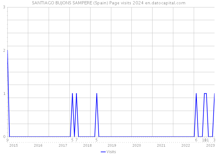 SANTIAGO BUJONS SAMPERE (Spain) Page visits 2024 