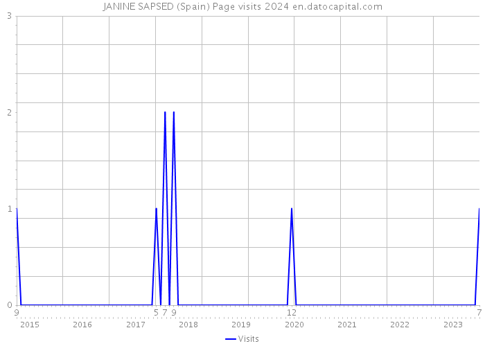 JANINE SAPSED (Spain) Page visits 2024 