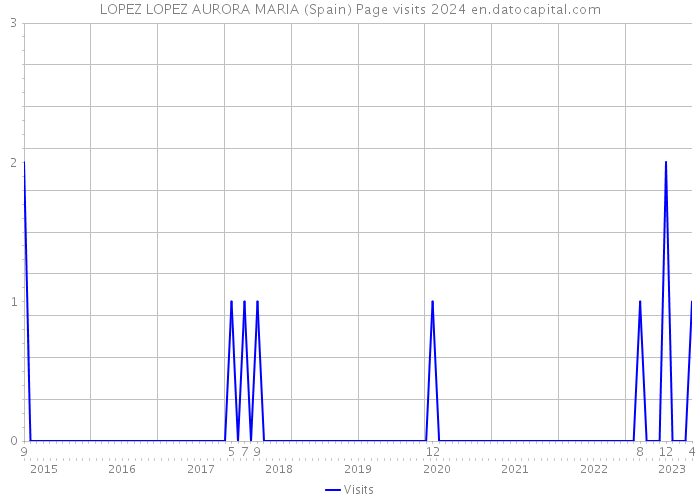 LOPEZ LOPEZ AURORA MARIA (Spain) Page visits 2024 