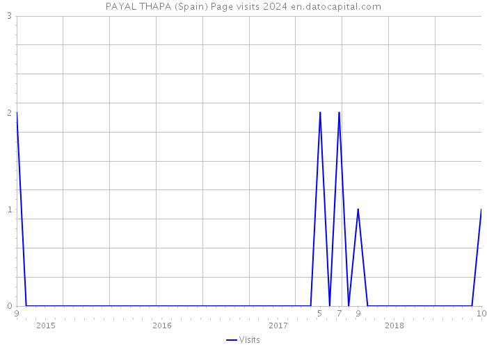 PAYAL THAPA (Spain) Page visits 2024 