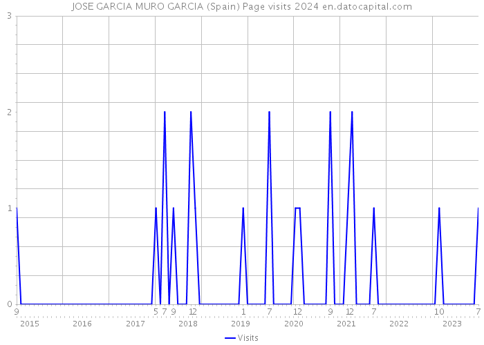 JOSE GARCIA MURO GARCIA (Spain) Page visits 2024 