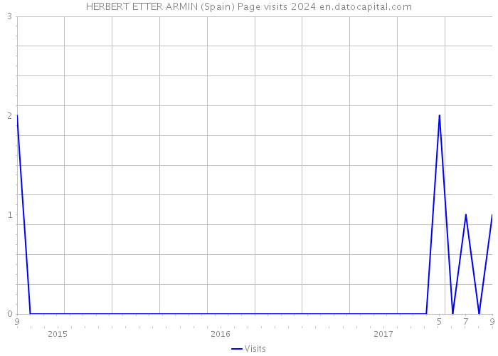 HERBERT ETTER ARMIN (Spain) Page visits 2024 