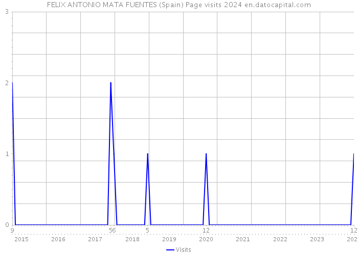 FELIX ANTONIO MATA FUENTES (Spain) Page visits 2024 
