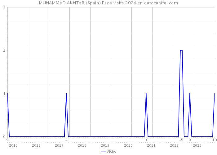 MUHAMMAD AKHTAR (Spain) Page visits 2024 