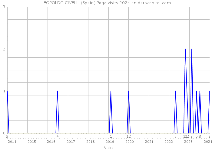 LEOPOLDO CIVELLI (Spain) Page visits 2024 