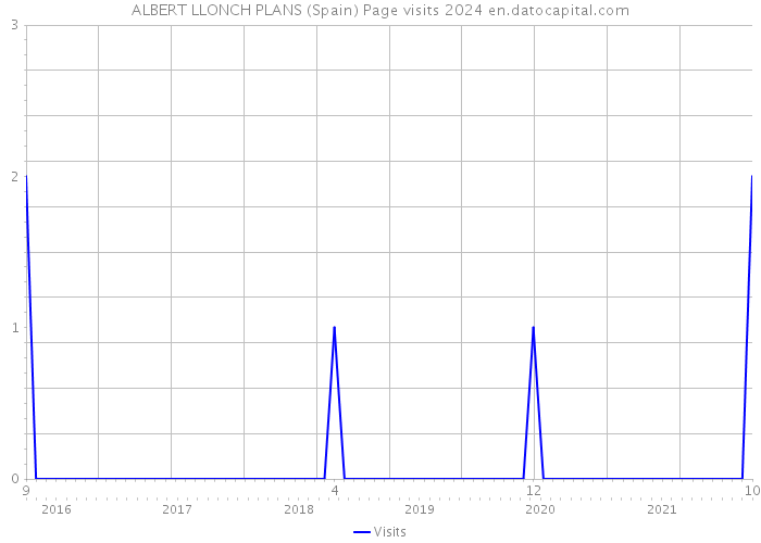 ALBERT LLONCH PLANS (Spain) Page visits 2024 