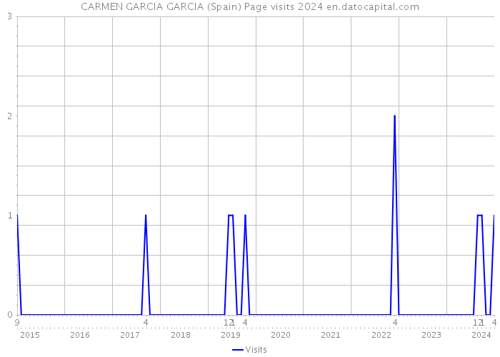 CARMEN GARCIA GARCIA (Spain) Page visits 2024 