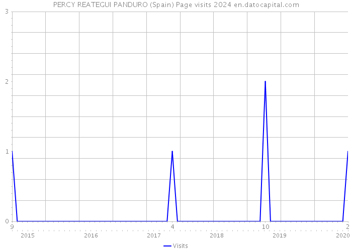PERCY REATEGUI PANDURO (Spain) Page visits 2024 