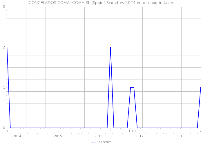CONGELADOS COMA-COMA SL (Spain) Searches 2024 