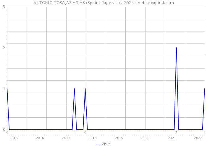 ANTONIO TOBAJAS ARIAS (Spain) Page visits 2024 