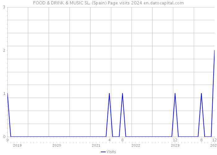 FOOD & DRINK & MUSIC SL. (Spain) Page visits 2024 