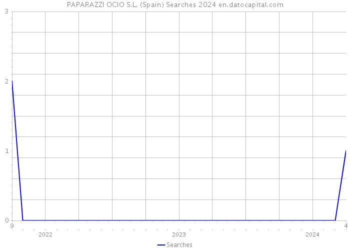 PAPARAZZI OCIO S.L. (Spain) Searches 2024 