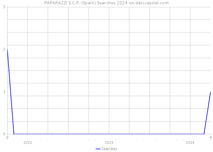 PAPARAZZI S.C.P. (Spain) Searches 2024 