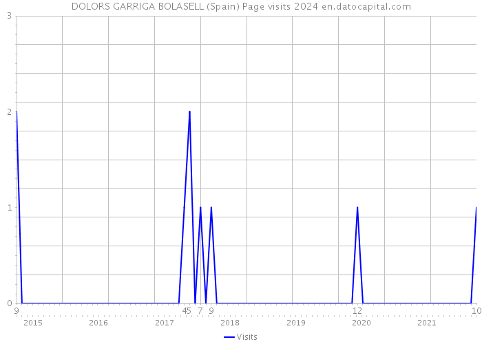 DOLORS GARRIGA BOLASELL (Spain) Page visits 2024 