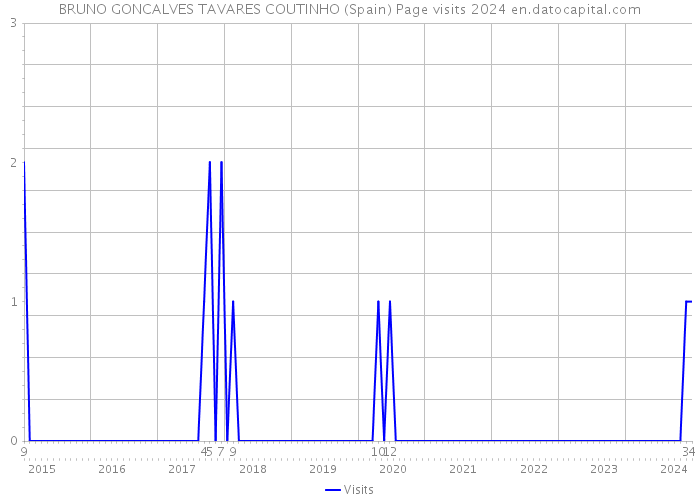 BRUNO GONCALVES TAVARES COUTINHO (Spain) Page visits 2024 