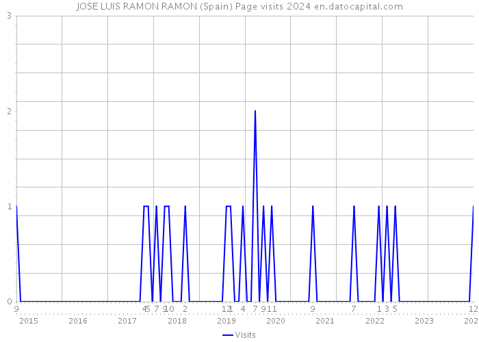 JOSE LUIS RAMON RAMON (Spain) Page visits 2024 