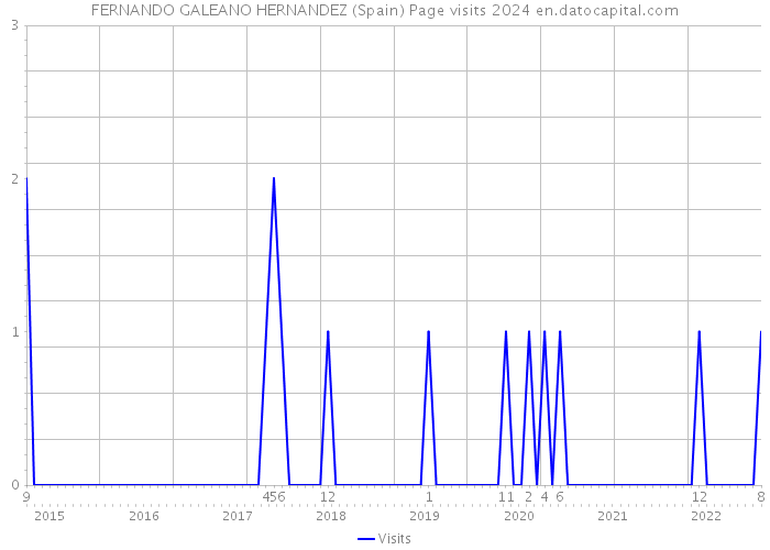 FERNANDO GALEANO HERNANDEZ (Spain) Page visits 2024 