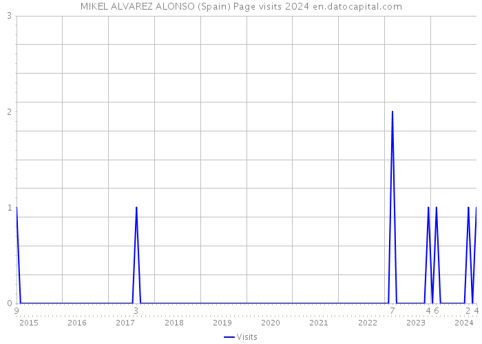 MIKEL ALVAREZ ALONSO (Spain) Page visits 2024 