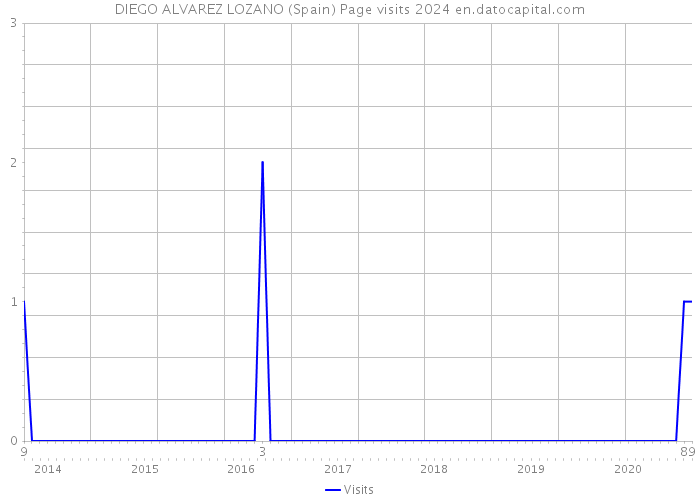 DIEGO ALVAREZ LOZANO (Spain) Page visits 2024 