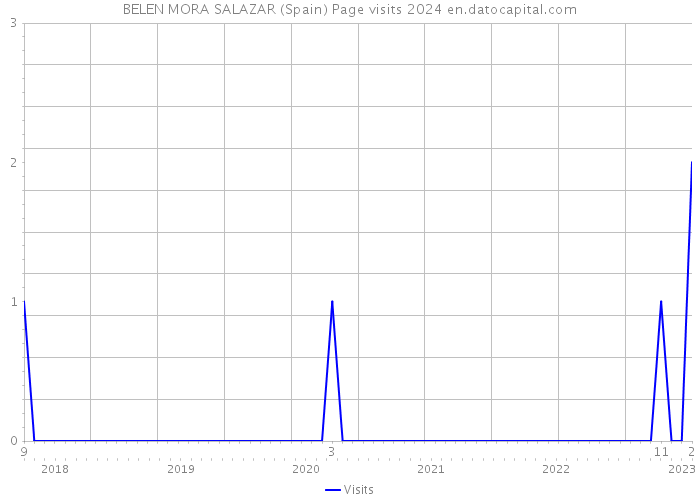 BELEN MORA SALAZAR (Spain) Page visits 2024 