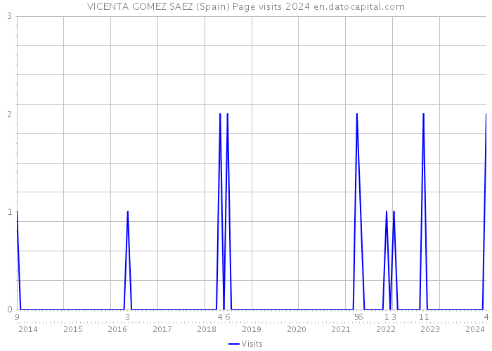 VICENTA GOMEZ SAEZ (Spain) Page visits 2024 