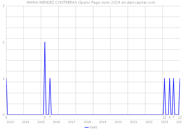 MARIA MENDEZ CONTRERAS (Spain) Page visits 2024 