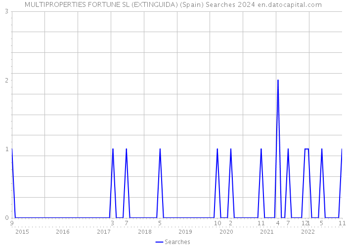 MULTIPROPERTIES FORTUNE SL (EXTINGUIDA) (Spain) Searches 2024 