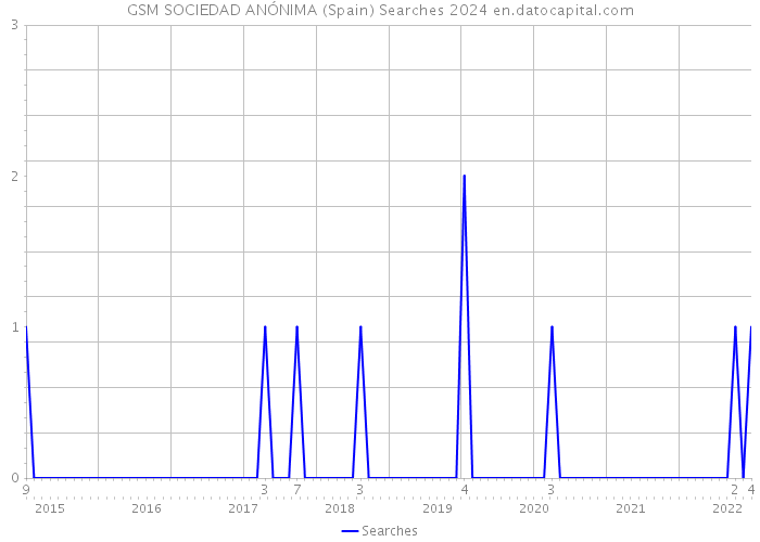 GSM SOCIEDAD ANÓNIMA (Spain) Searches 2024 