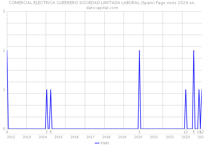 COMERCIAL ELECTRICA GUERRERO SOCIEDAD LIMITADA LABORAL (Spain) Page visits 2024 
