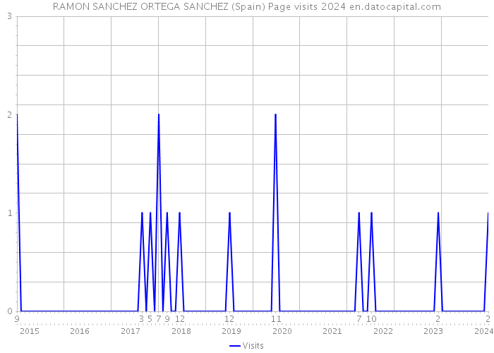 RAMON SANCHEZ ORTEGA SANCHEZ (Spain) Page visits 2024 