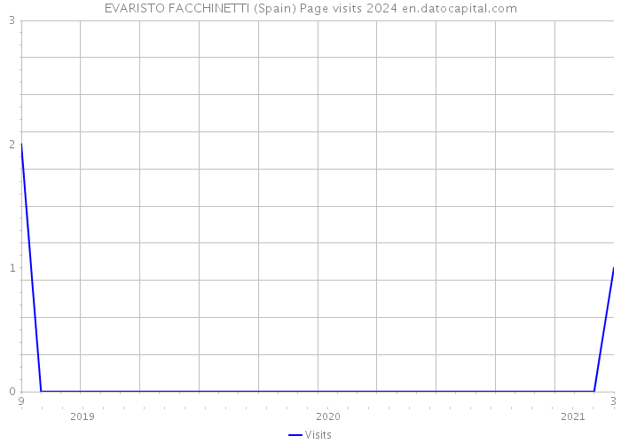 EVARISTO FACCHINETTI (Spain) Page visits 2024 