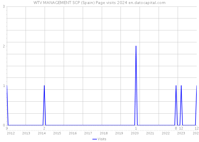WTV MANAGEMENT SCP (Spain) Page visits 2024 