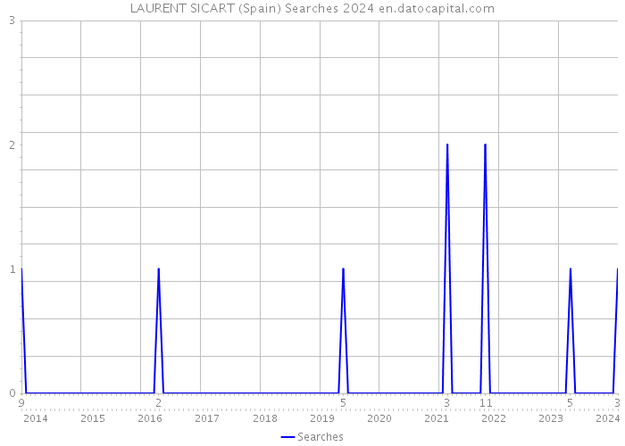 LAURENT SICART (Spain) Searches 2024 