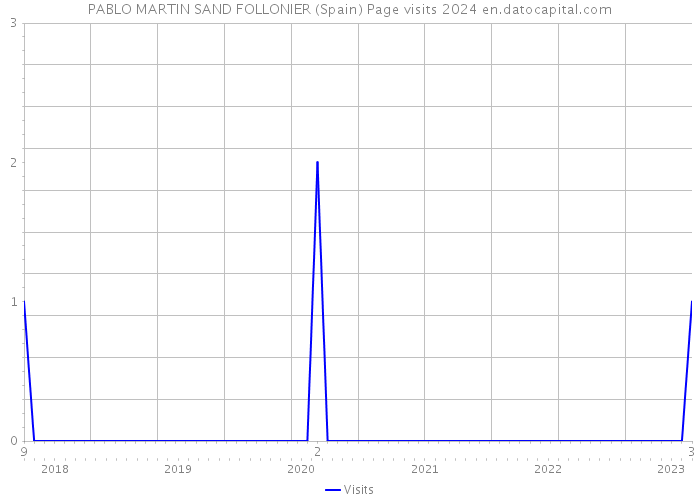 PABLO MARTIN SAND FOLLONIER (Spain) Page visits 2024 