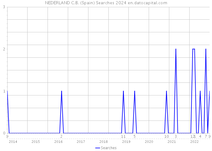 NEDERLAND C.B. (Spain) Searches 2024 