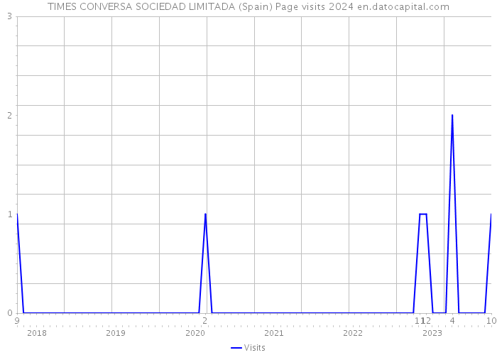 TIMES CONVERSA SOCIEDAD LIMITADA (Spain) Page visits 2024 