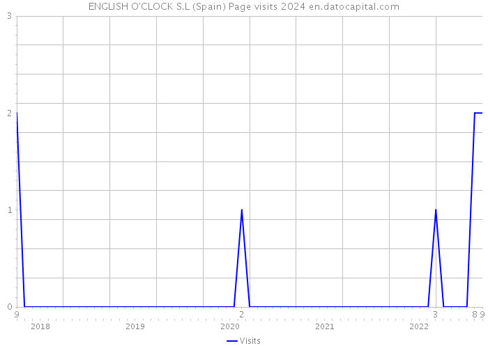 ENGLISH O'CLOCK S.L (Spain) Page visits 2024 