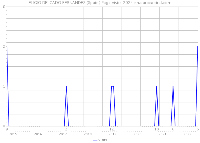 ELIGIO DELGADO FERNANDEZ (Spain) Page visits 2024 