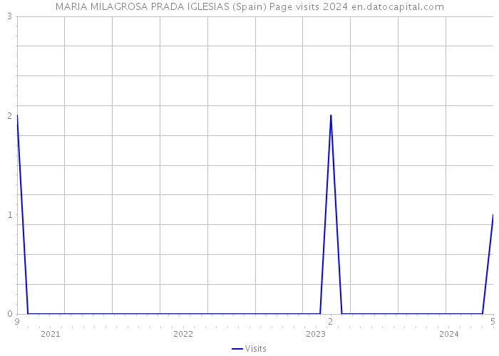 MARIA MILAGROSA PRADA IGLESIAS (Spain) Page visits 2024 