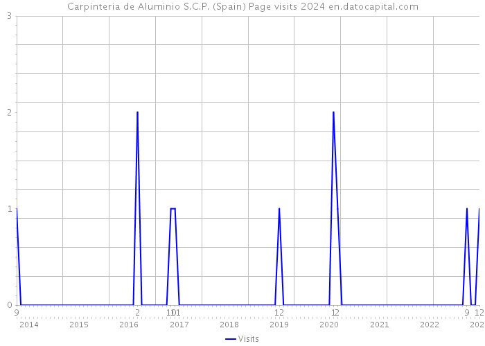 Carpinteria de Aluminio S.C.P. (Spain) Page visits 2024 