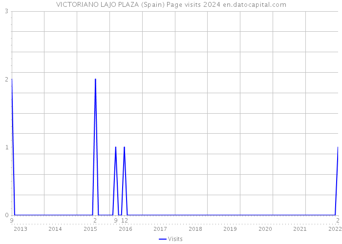 VICTORIANO LAJO PLAZA (Spain) Page visits 2024 