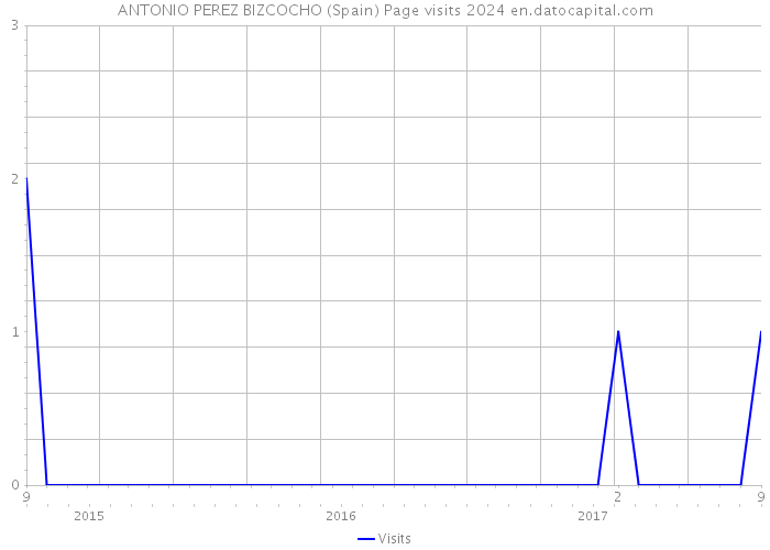 ANTONIO PEREZ BIZCOCHO (Spain) Page visits 2024 