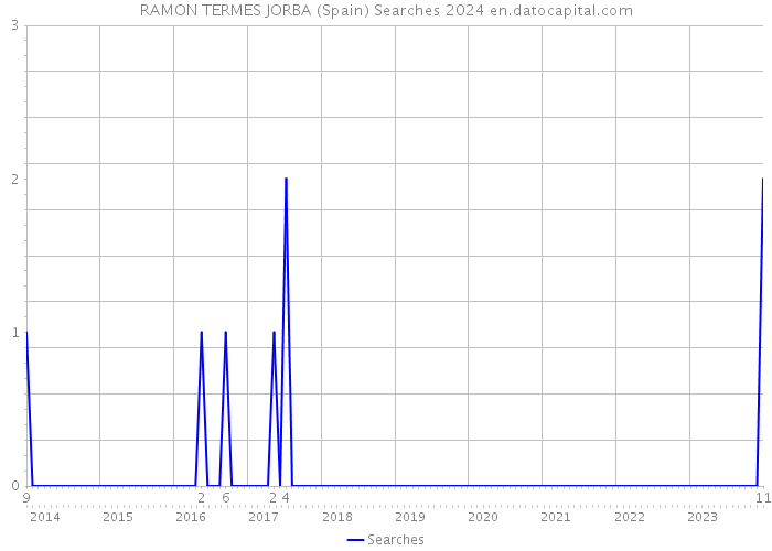RAMON TERMES JORBA (Spain) Searches 2024 